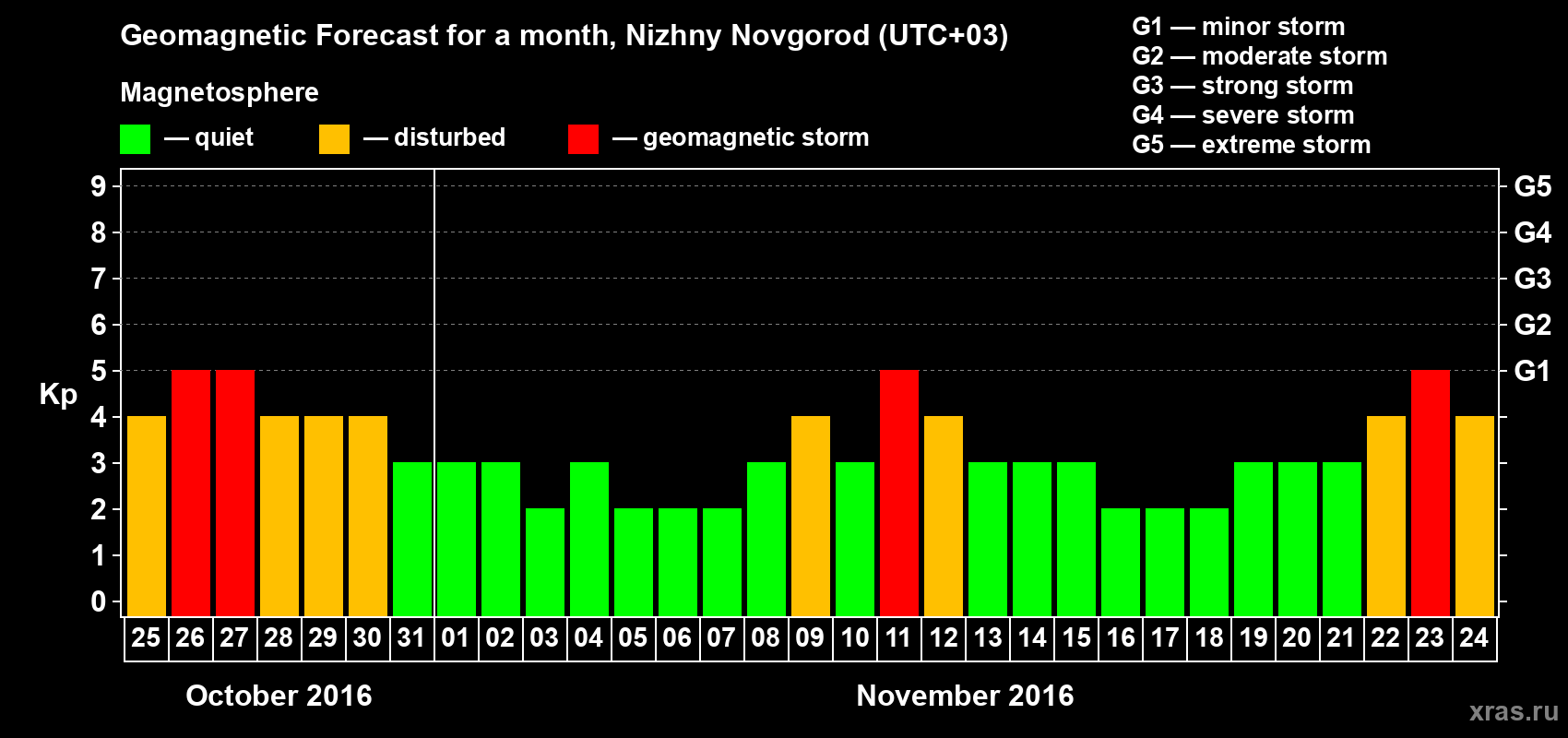 Forecast of the daily maximal value of geomagnetic index Kp for <b>1 month</b> (31 days) <b>from Oct 25, 2016 to Nov 24, 2016</b>