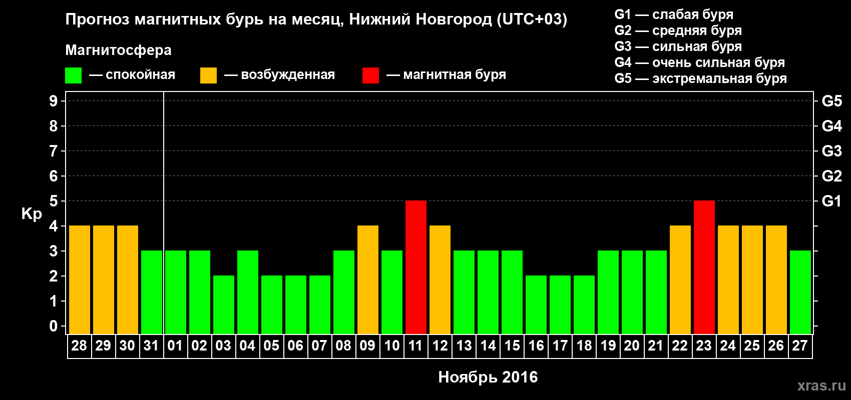 Прогноз максимального суточного геомагнитного индекса Kp на <b>1 месяц</b> (31 день) <b>с 28 октября по 27 ноября 2016 г</b>