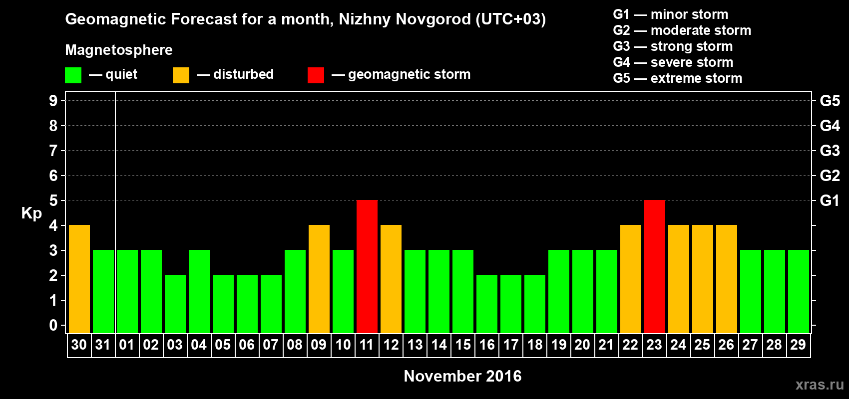 Forecast of the daily maximal value of geomagnetic index Kp for <b>1 month</b> (31 days) <b>from Oct 30, 2016 to Nov 29, 2016</b>