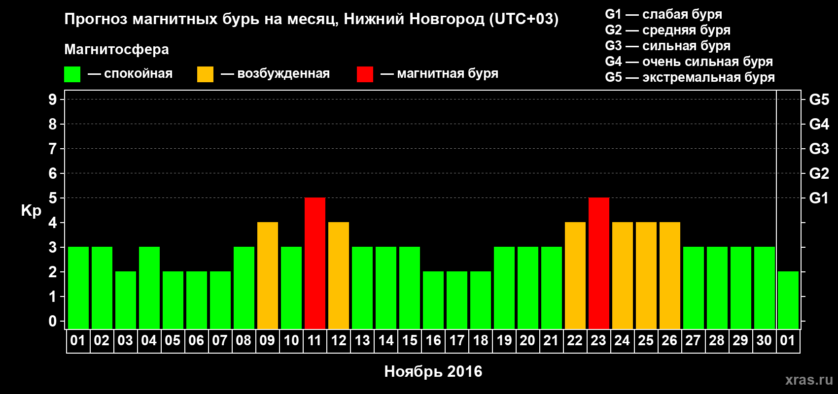 Прогноз максимального суточного геомагнитного индекса&nbsp;Kp на <b>1 месяц</b> (31 день) <b>с 01 ноября по 01 декабря 2016 г</b>