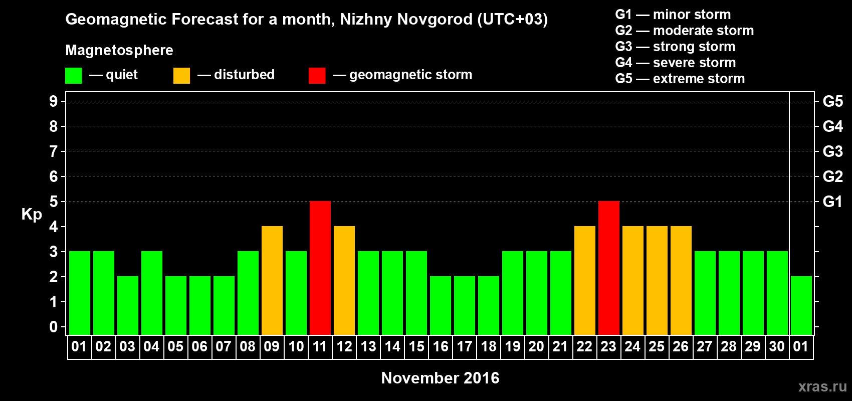 Forecast of the daily maximal value of geomagnetic index Kp for <b>1 month</b> (31 days) <b>from Nov 01, 2016 to Dec 01, 2016</b>