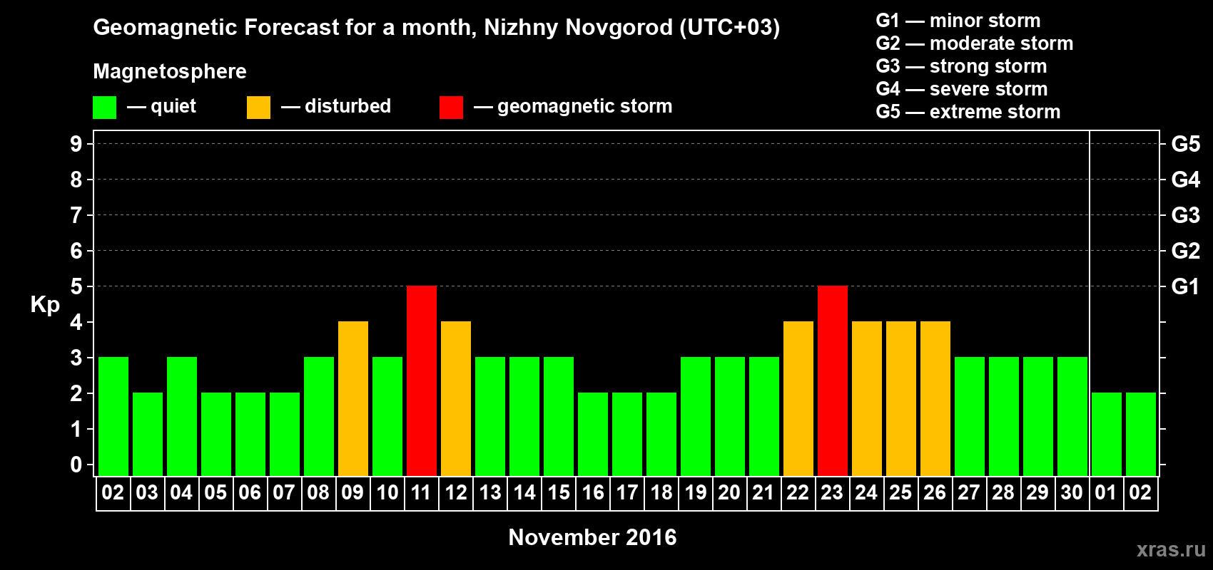 Forecast of the daily maximal value of geomagnetic index&nbsp;Kp for <b>1 month</b> (31 days) <b>from Nov 02, 2016 to Dec 02, 2016</b>
