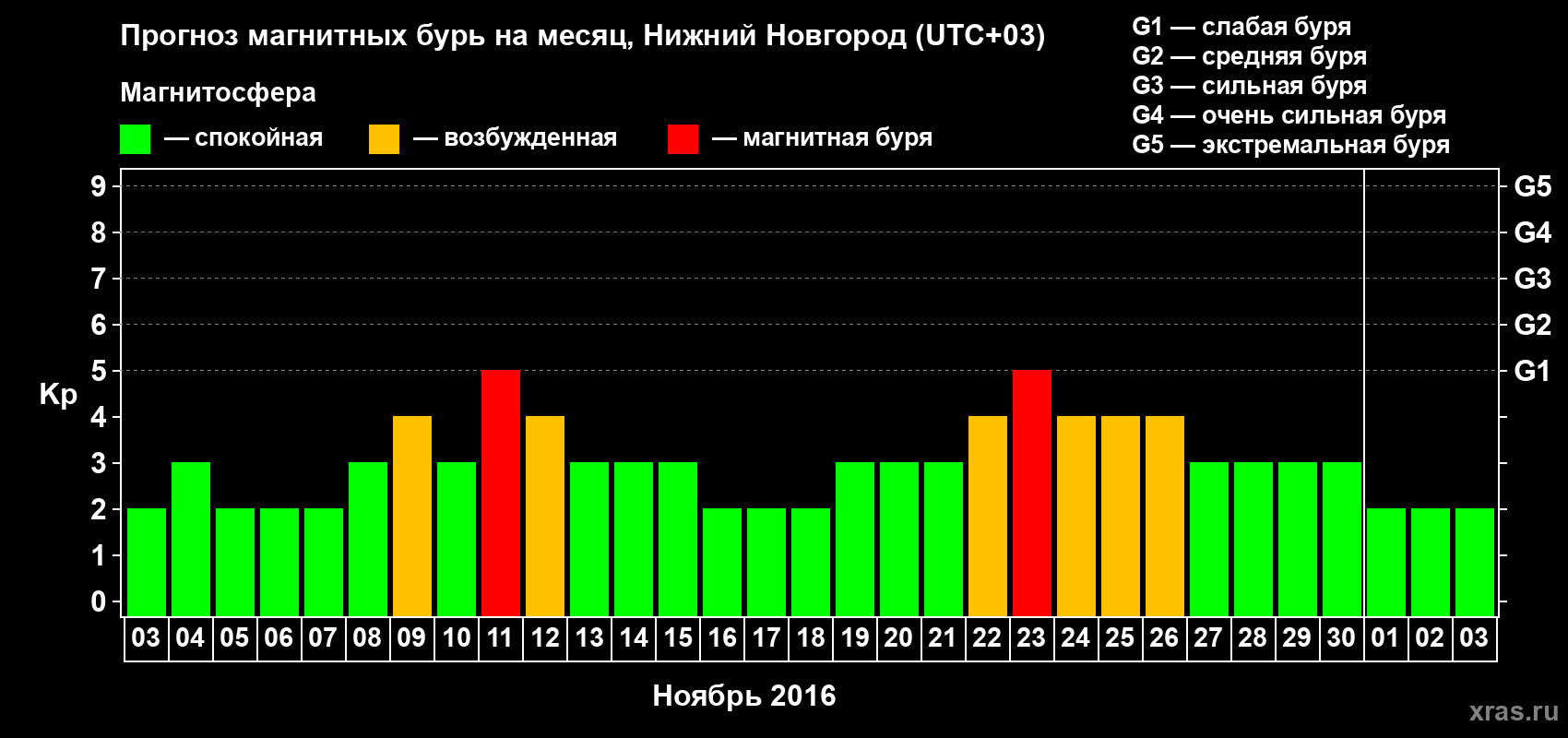 Прогноз максимального суточного геомагнитного индекса&nbsp;Kp на <b>1 месяц</b> (31 день) <b>с 03 ноября по 03 декабря 2016 г</b>