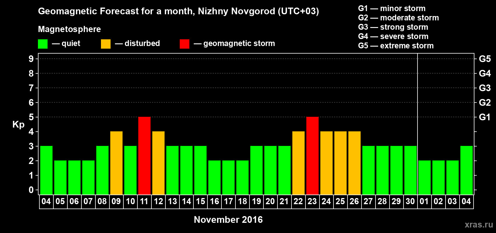 Forecast of the daily maximal value of geomagnetic index&nbsp;Kp for <b>1 month</b> (31 days) <b>from Nov 04, 2016 to Dec 04, 2016</b>