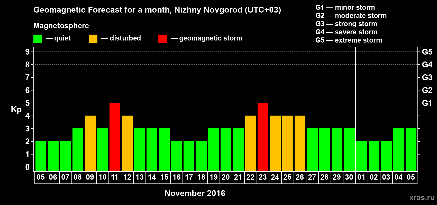Forecast of the daily maximal value of geomagnetic index Kp for <b>1 month</b> (31 days) <b>from Nov 05, 2016 to Dec 05, 2016</b>