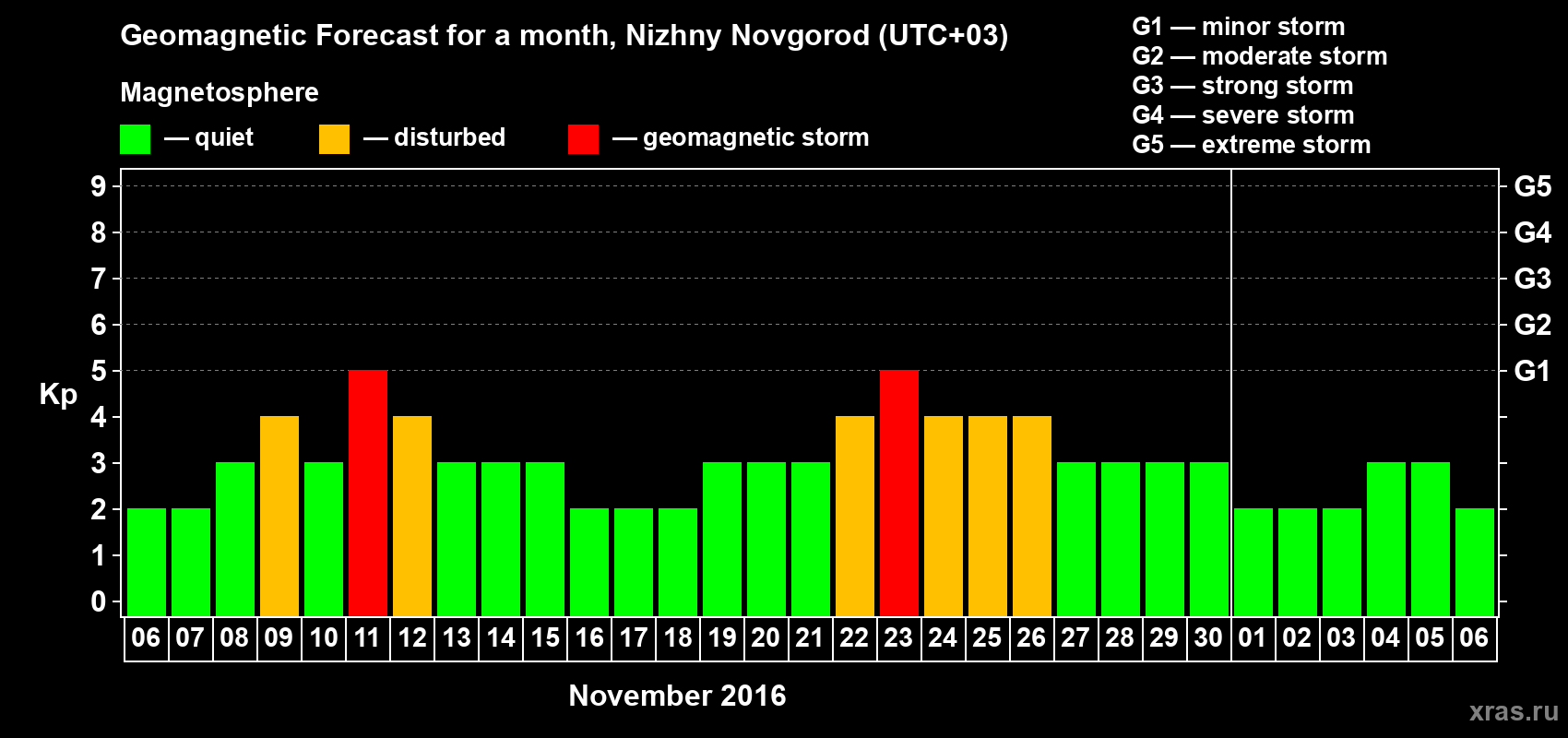 Forecast of the daily maximal value of geomagnetic index Kp for <b>1 month</b> (31 days) <b>from Nov 06, 2016 to Dec 06, 2016</b>