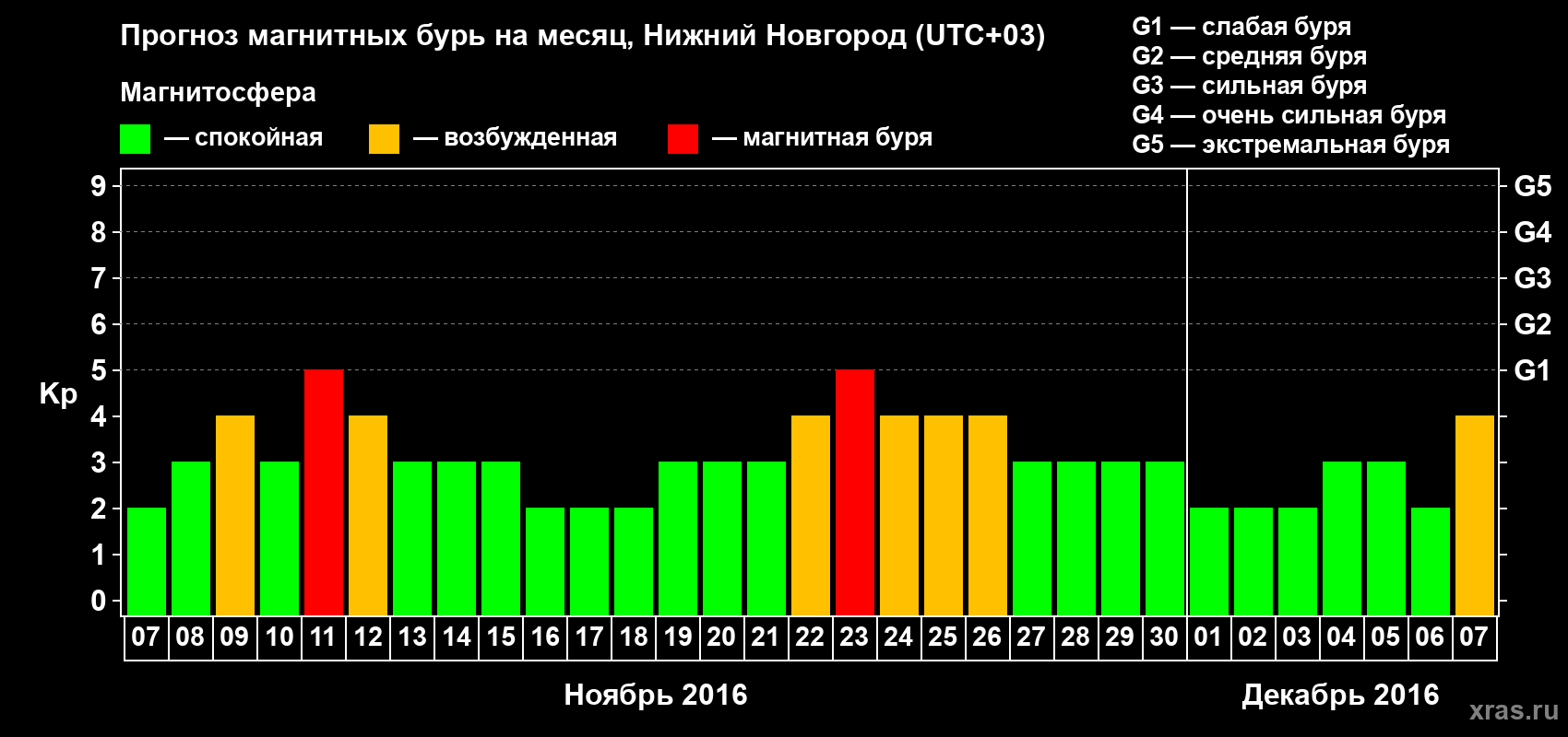 Прогноз максимального суточного геомагнитного индекса&nbsp;Kp на <b>1 месяц</b> (31 день) <b>с 07 ноября по 07 декабря 2016 г</b>