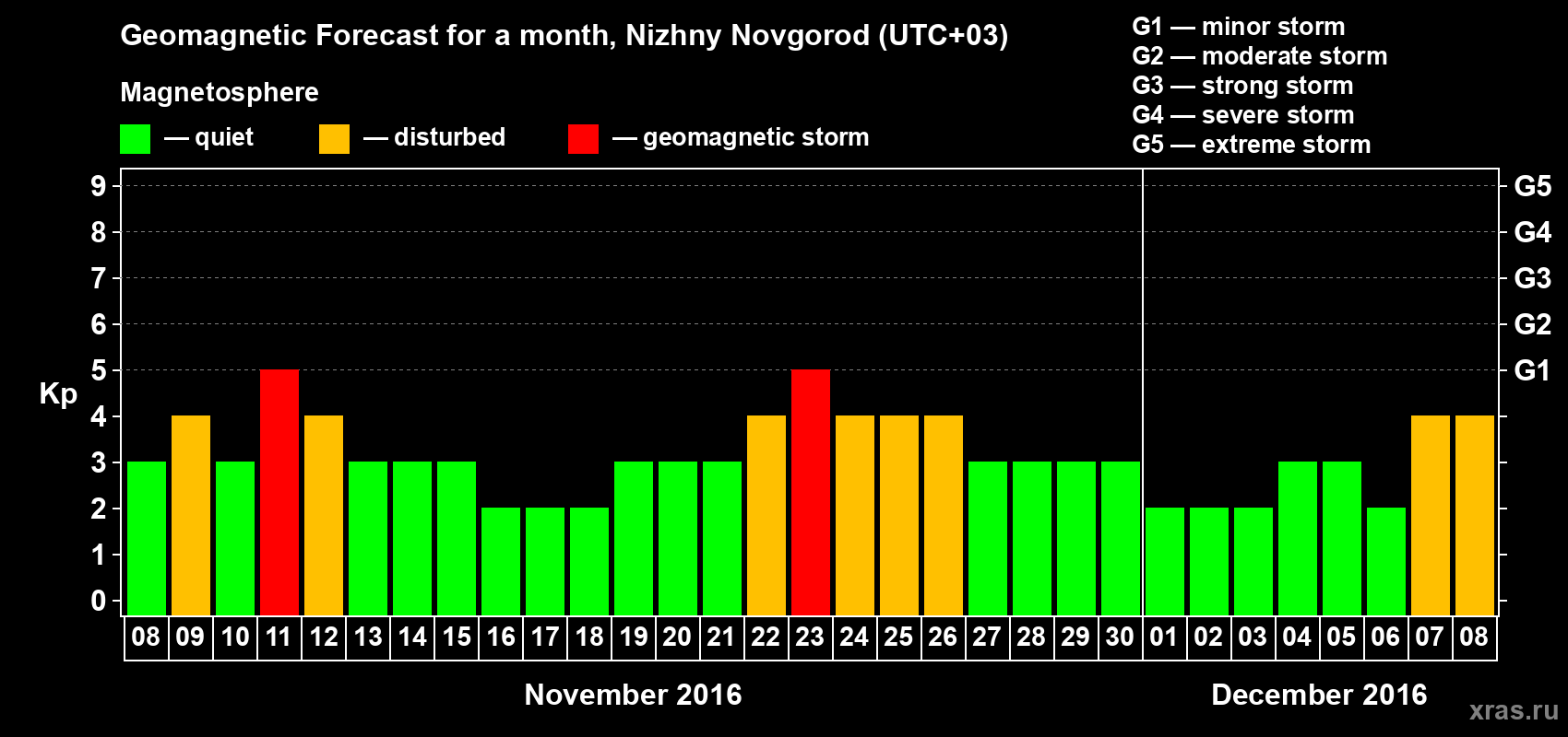 Forecast of the daily maximal value of geomagnetic index Kp for <b>1 month</b> (31 days) <b>from Nov 08, 2016 to Dec 08, 2016</b>