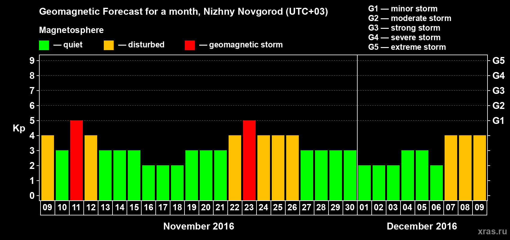 Forecast of the daily maximal value of geomagnetic index Kp for <b>1 month</b> (31 days) <b>from Nov 09, 2016 to Dec 09, 2016</b>