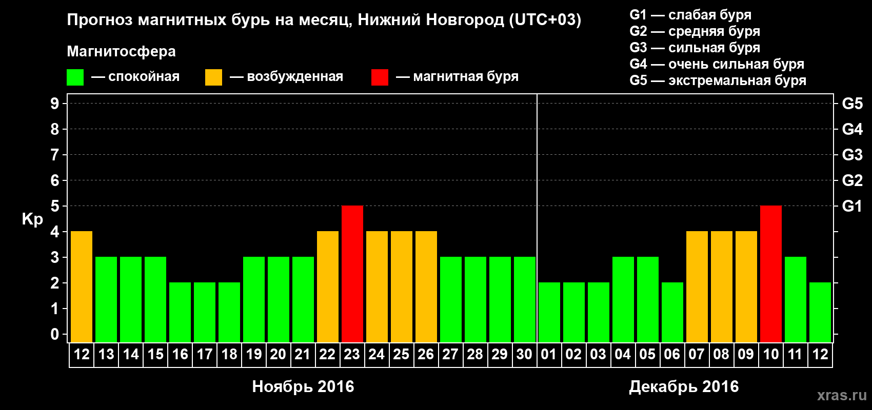 Прогноз максимального суточного геомагнитного индекса&nbsp;Kp на <b>1 месяц</b> (31 день) <b>с 12 ноября по 12 декабря 2016 г</b>