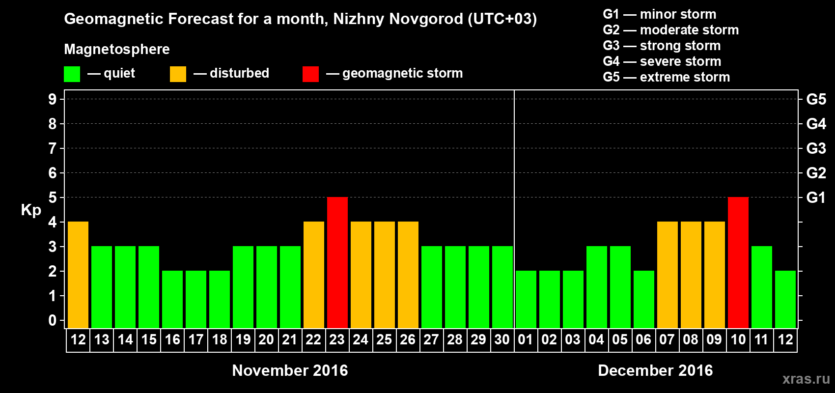 Forecast of the daily maximal value of geomagnetic index Kp for <b>1 month</b> (31 days) <b>from Nov 12, 2016 to Dec 12, 2016</b>