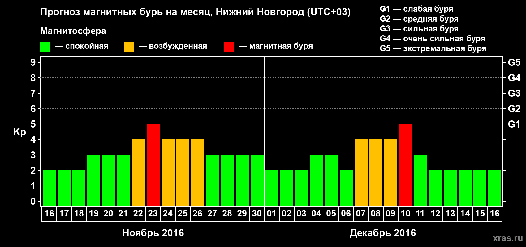 Прогноз максимального суточного геомагнитного индекса&nbsp;Kp на <b>1 месяц</b> (31 день) <b>с 16 ноября по 16 декабря 2016 г</b>
