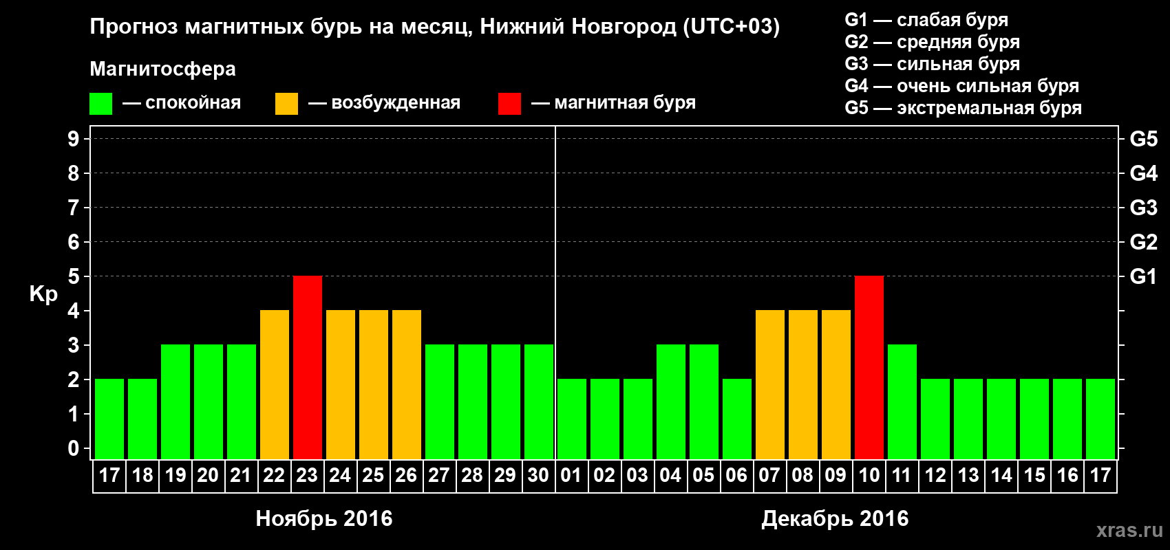 Прогноз максимального суточного геомагнитного индекса&nbsp;Kp на <b>1 месяц</b> (31 день) <b>с 17 ноября по 17 декабря 2016 г</b>
