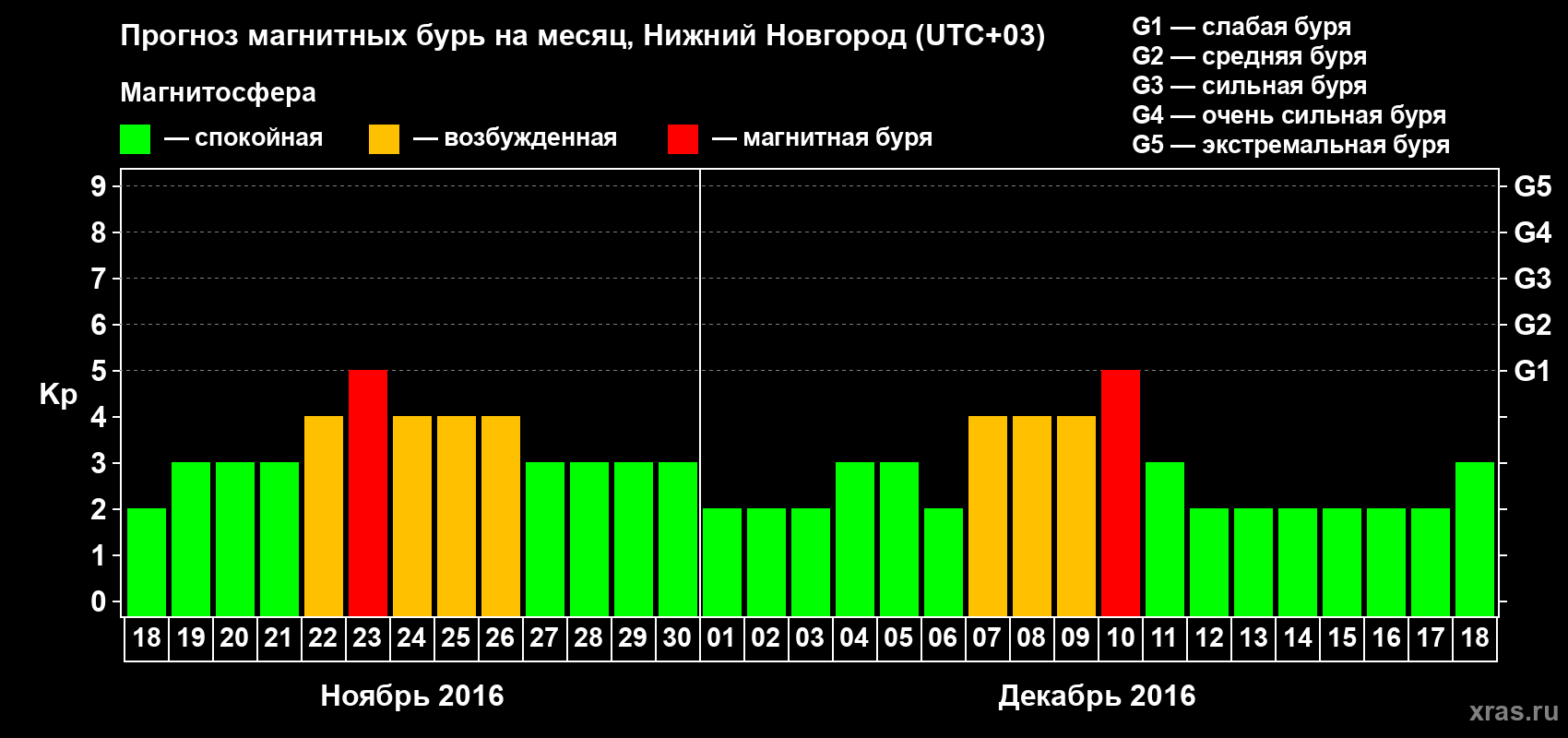 Прогноз максимального суточного геомагнитного индекса&nbsp;Kp на <b>1 месяц</b> (31 день) <b>с 18 ноября по 18 декабря 2016 г</b>