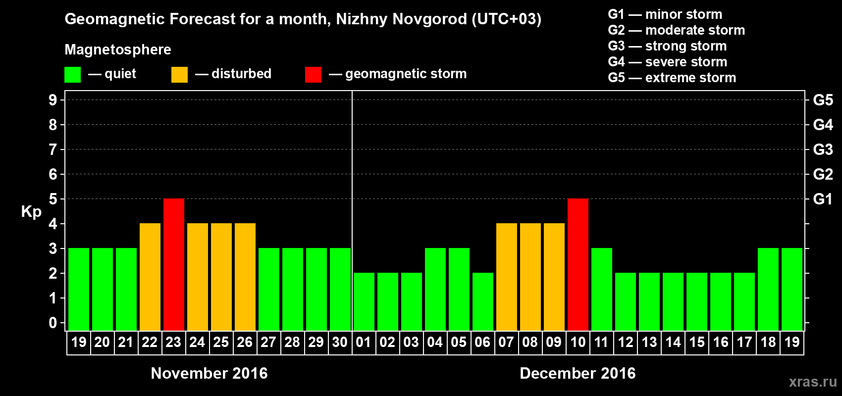 Forecast of the daily maximal value of geomagnetic index Kp for <b>1 month</b> (31 days) <b>from Nov 19, 2016 to Dec 19, 2016</b>
