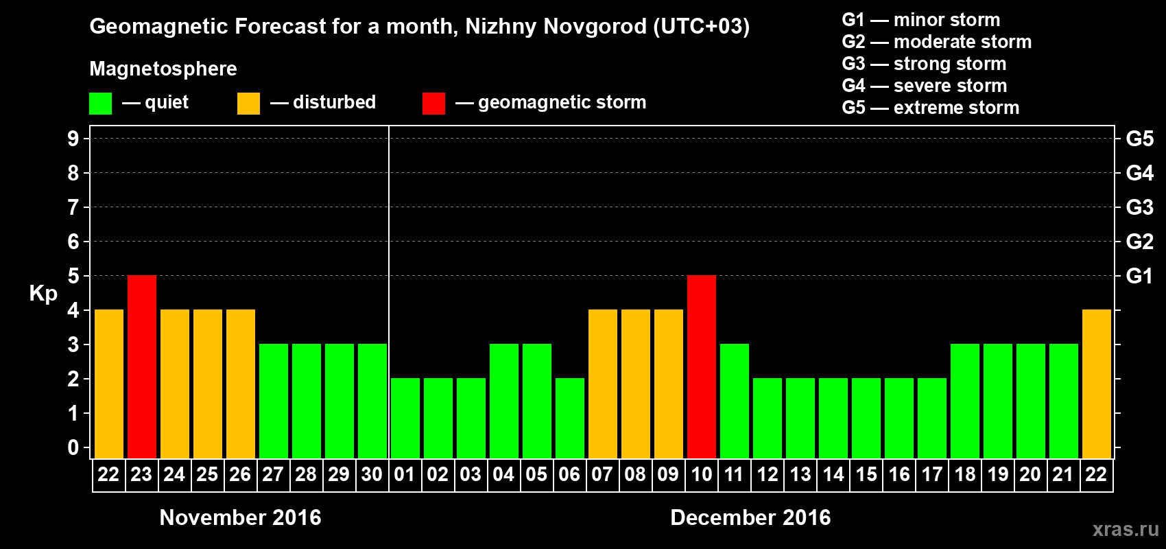 Forecast of the daily maximal value of geomagnetic index Kp for <b>1 month</b> (31 days) <b>from Nov 22, 2016 to Dec 22, 2016</b>