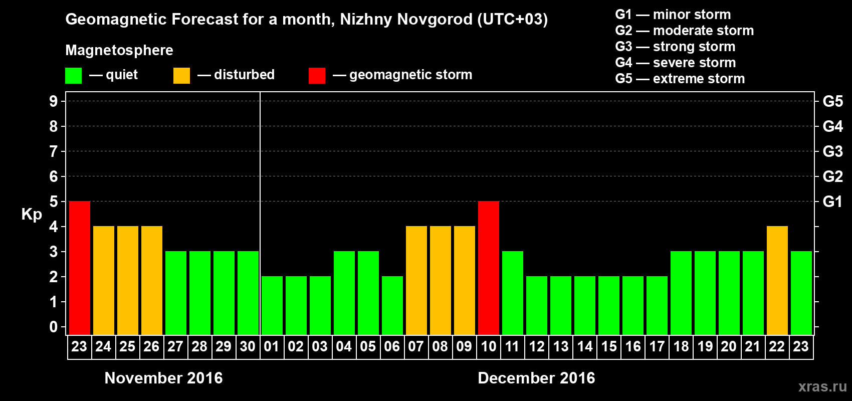 Forecast of the daily maximal value of geomagnetic index Kp for <b>1 month</b> (31 days) <b>from Nov 23, 2016 to Dec 23, 2016</b>