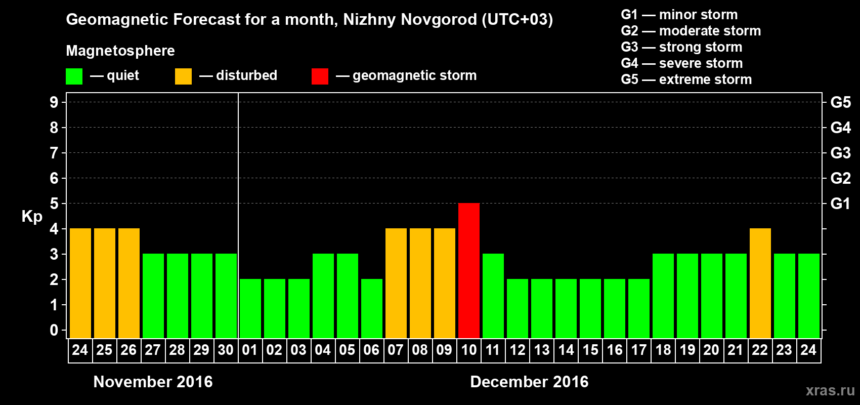 Forecast of the daily maximal value of geomagnetic index Kp for <b>1 month</b> (31 days) <b>from Nov 24, 2016 to Dec 24, 2016</b>