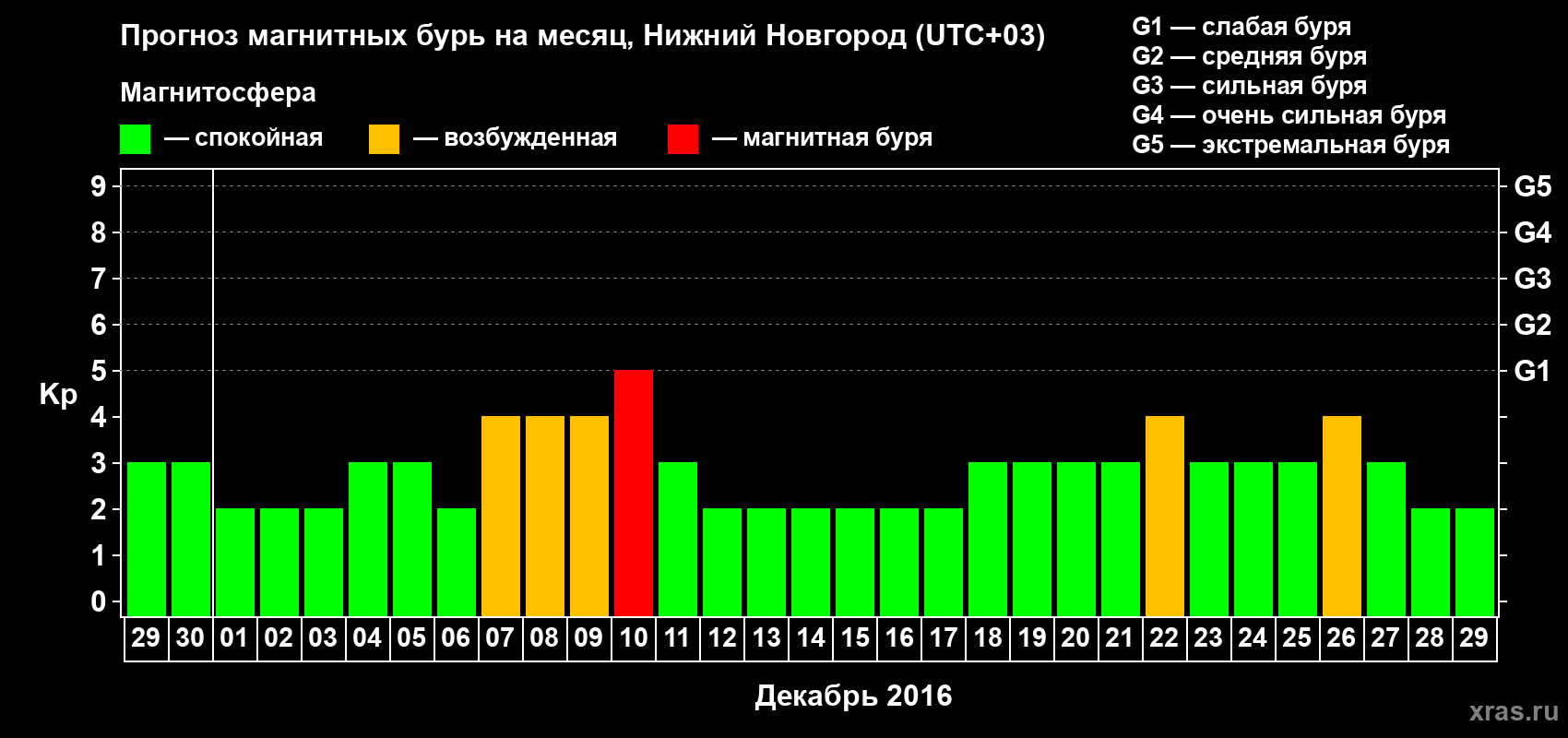 Прогноз максимального суточного геомагнитного индекса&nbsp;Kp на <b>1 месяц</b> (31 день) <b>с 29 ноября по 29 декабря 2016 г</b>