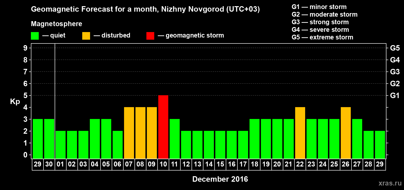 Forecast of the daily maximal value of geomagnetic index Kp for <b>1 month</b> (31 days) <b>from Nov 29, 2016 to Dec 29, 2016</b>