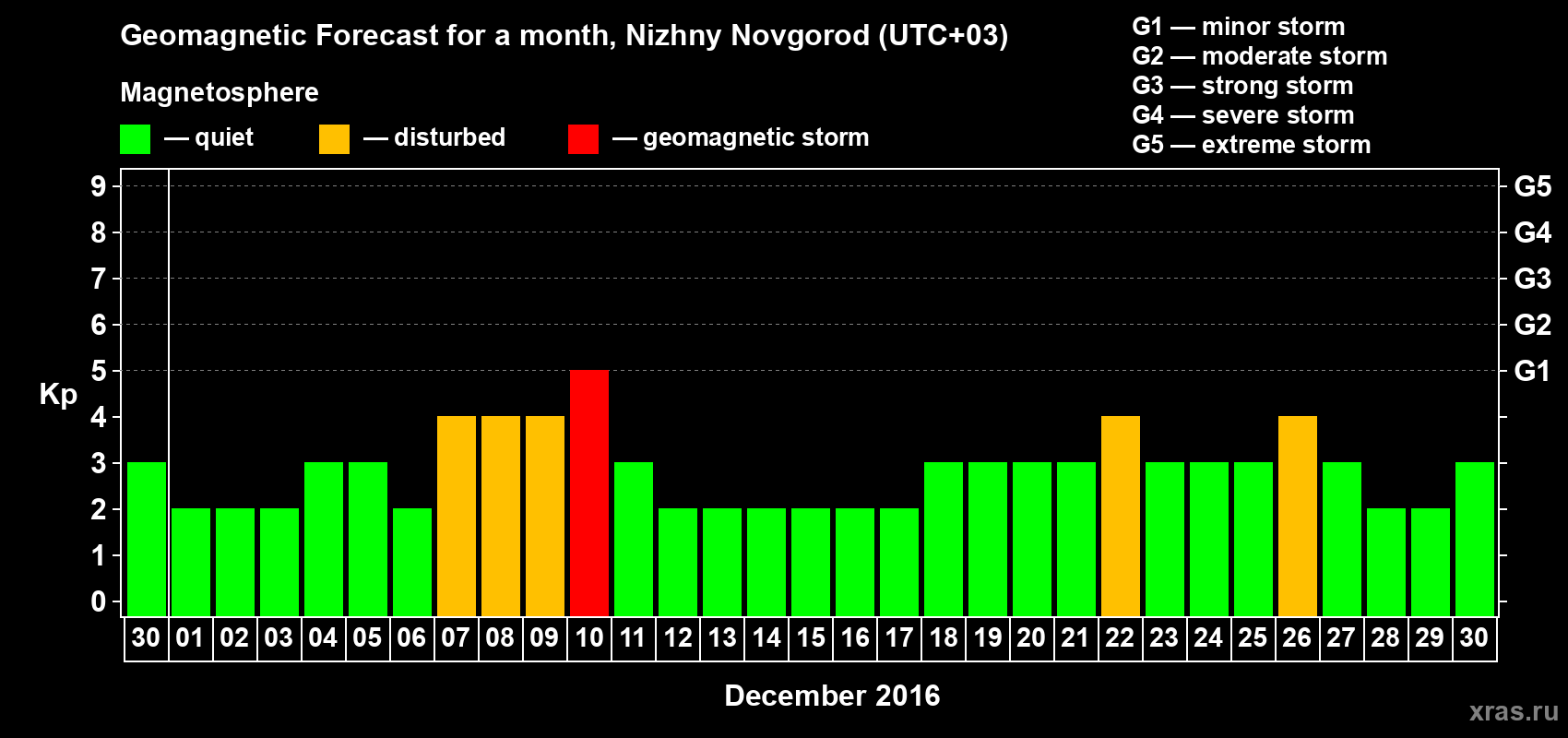 Forecast of the daily maximal value of geomagnetic index Kp for <b>1 month</b> (31 days) <b>from Nov 30, 2016 to Dec 30, 2016</b>