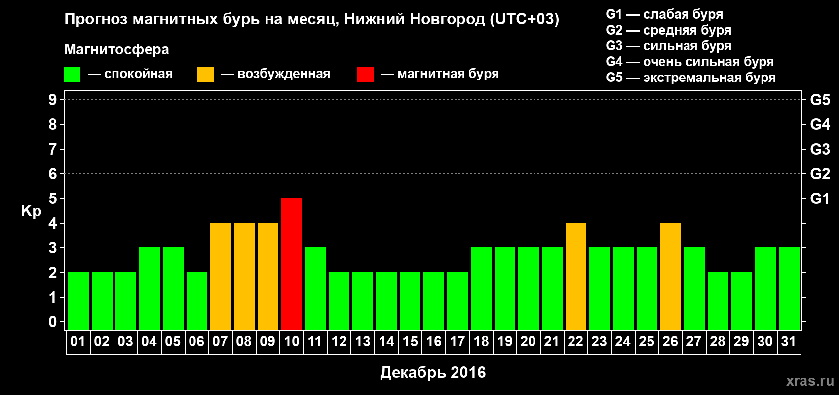 Прогноз максимального суточного геомагнитного индекса&nbsp;Kp на <b>1 месяц</b> (31 день) <b>с 01 декабря по 31 декабря 2016 г</b>