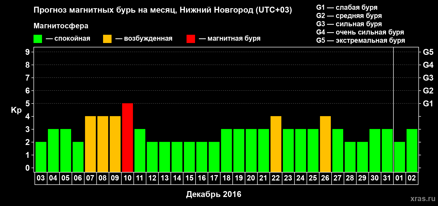 Прогноз максимального суточного геомагнитного индекса&nbsp;Kp на <b>1 месяц</b> (31 день) <b>с 03 декабря 2016 г по 02 января 2017 г</b>