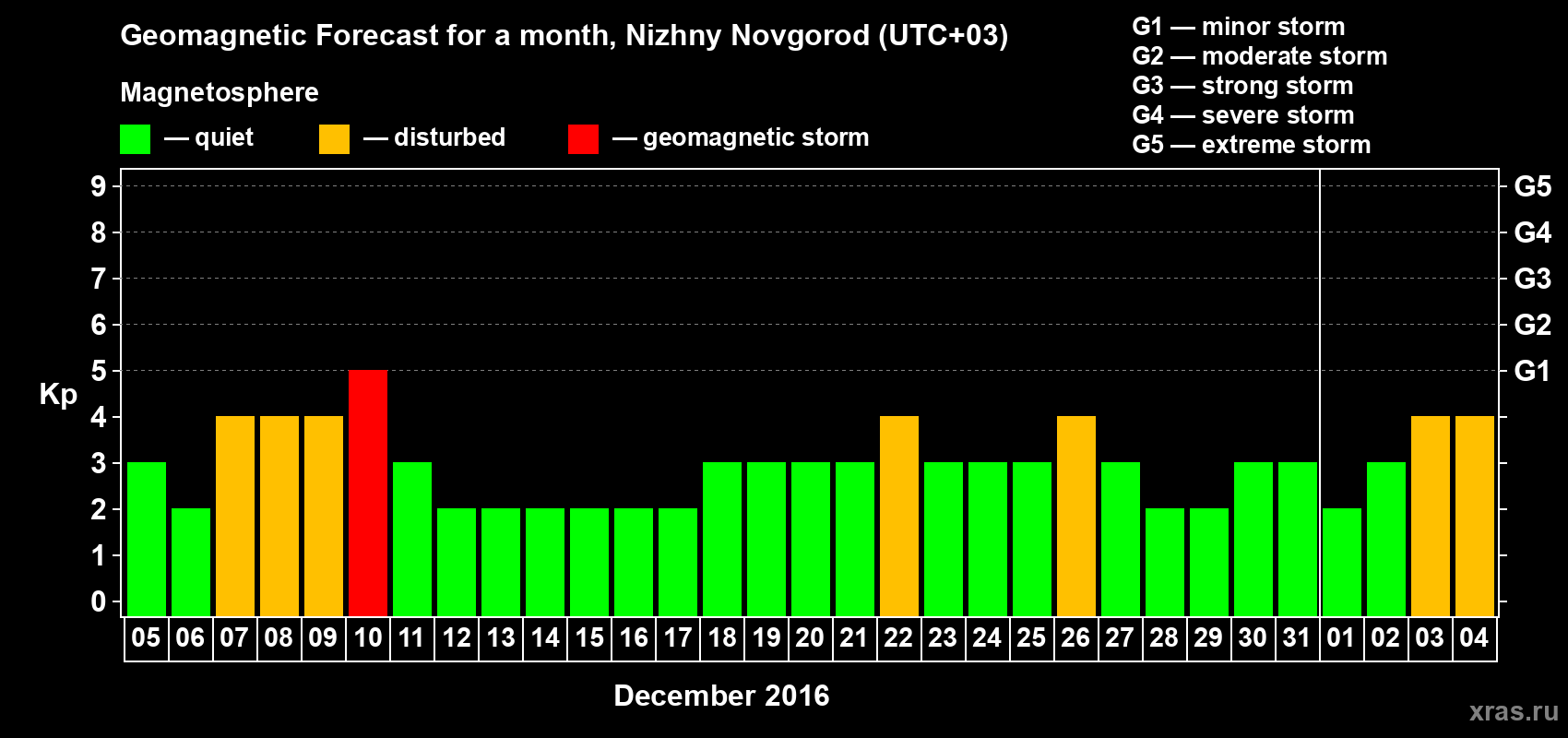 Forecast of the daily maximal value of geomagnetic index&nbsp;Kp for <b>1 month</b> (31 days) <b>from Dec 05, 2016 to Jan 04, 2017</b>