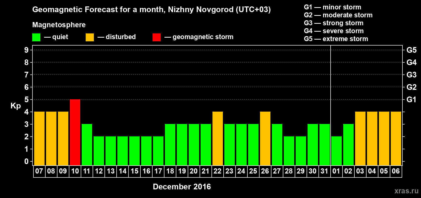 Forecast of the daily maximal value of geomagnetic index&nbsp;Kp for <b>1 month</b> (31 days) <b>from Dec 07, 2016 to Jan 06, 2017</b>