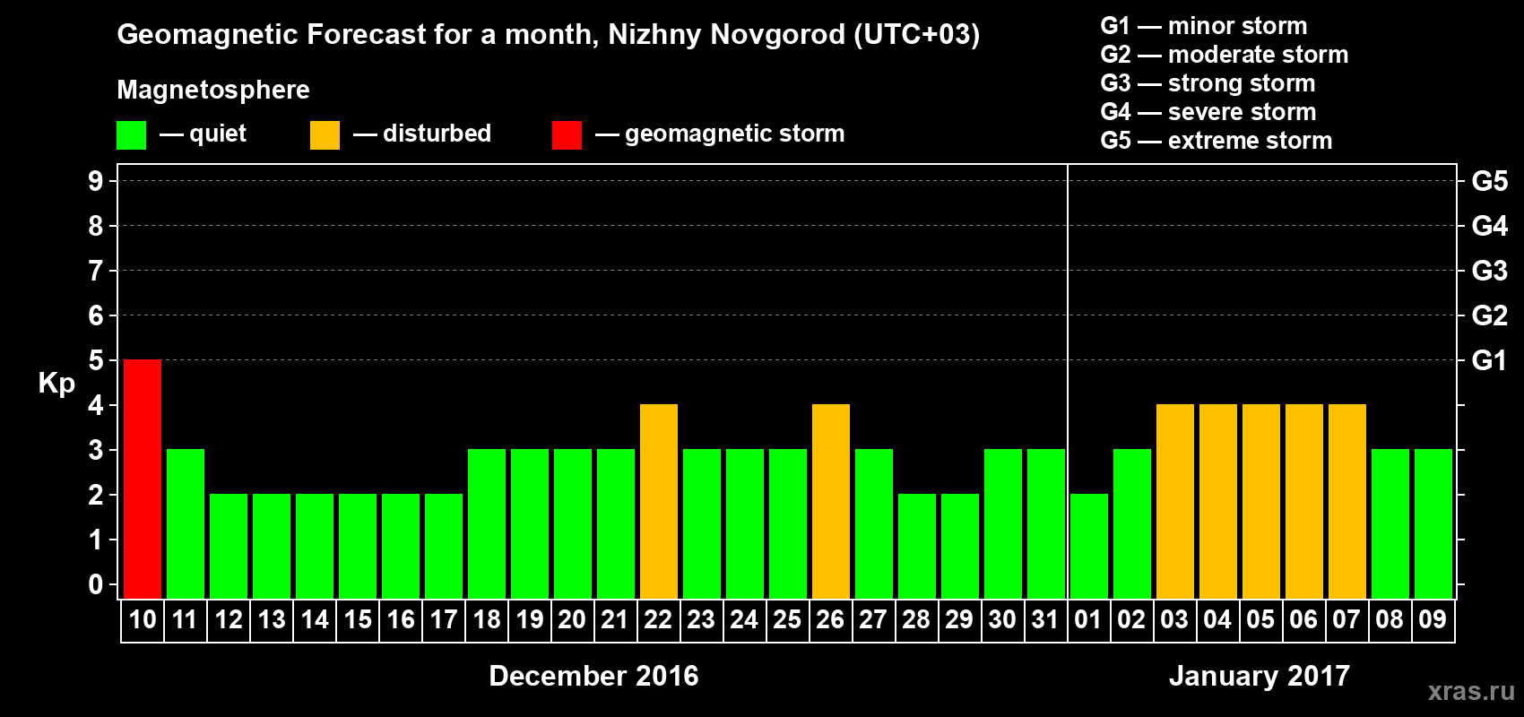 Forecast of the daily maximal value of geomagnetic index Kp for <b>1 month</b> (31 days) <b>from Dec 10, 2016 to Jan 09, 2017</b>