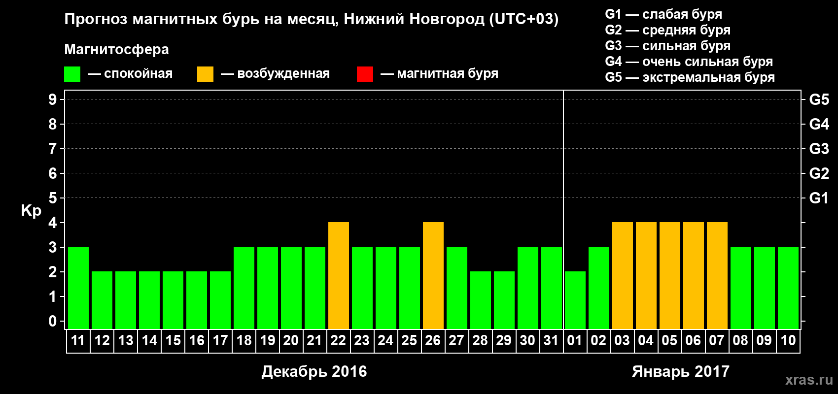 Прогноз максимального суточного геомагнитного индекса Kp на <b>1 месяц</b> (31 день) <b>с 11 декабря 2016 г по 10 января 2017 г</b>
