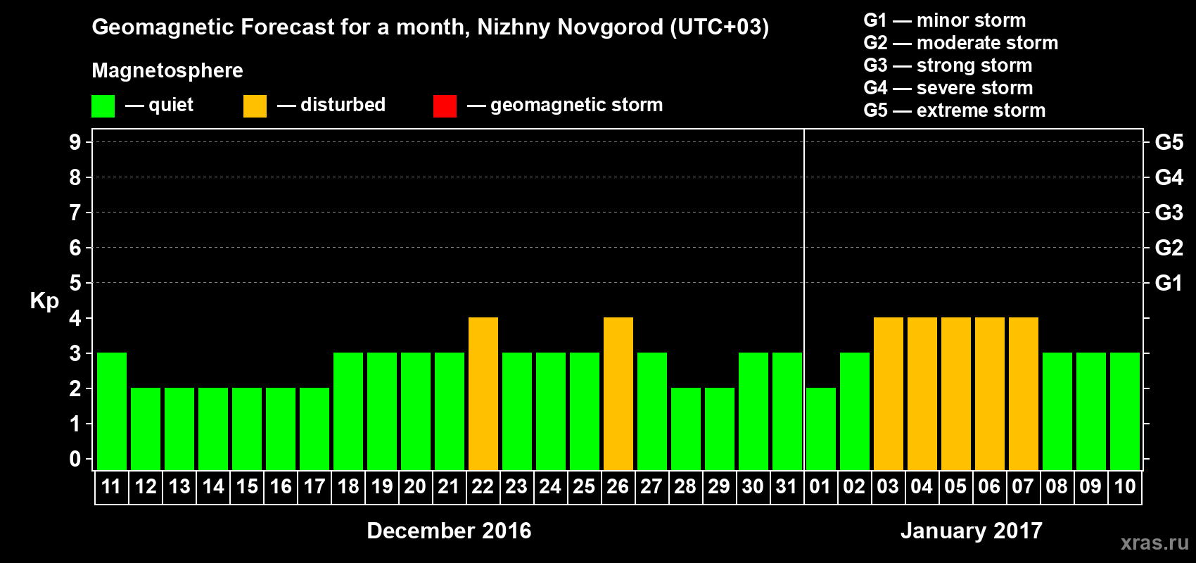 Forecast of the daily maximal value of geomagnetic index Kp for <b>1 month</b> (31 days) <b>from Dec 11, 2016 to Jan 10, 2017</b>
