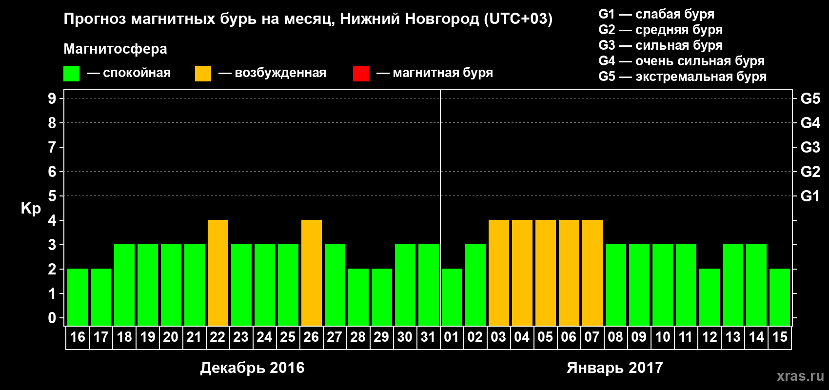Прогноз максимального суточного геомагнитного индекса Kp на <b>1 месяц</b> (31 день) <b>с 16 декабря 2016 г по 15 января 2017 г</b>