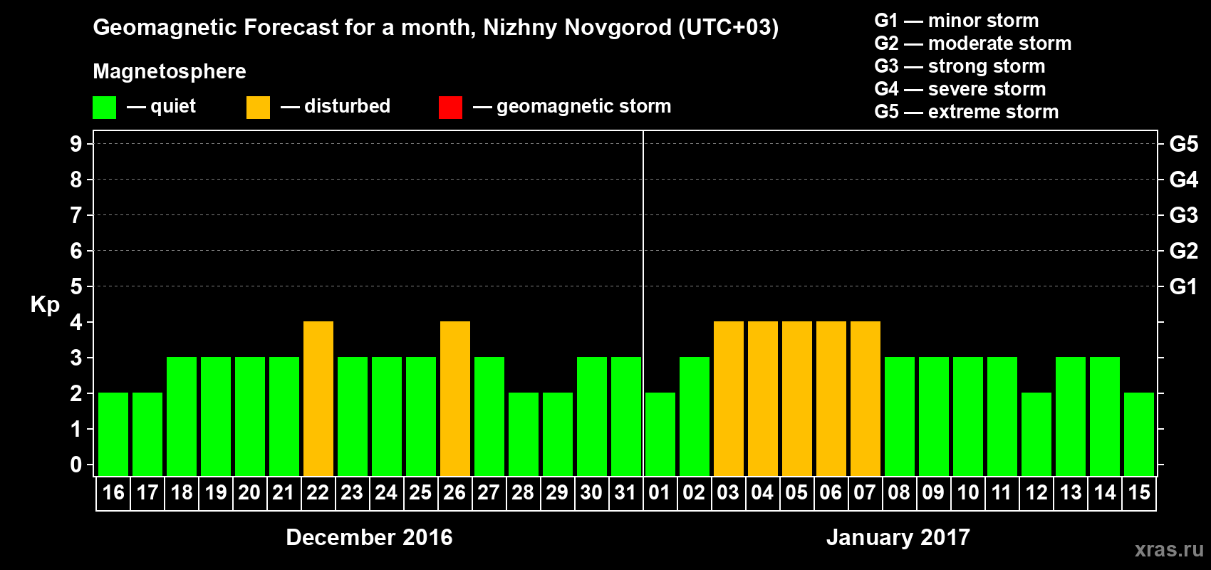 Forecast of the daily maximal value of geomagnetic index Kp for <b>1 month</b> (31 days) <b>from Dec 16, 2016 to Jan 15, 2017</b>