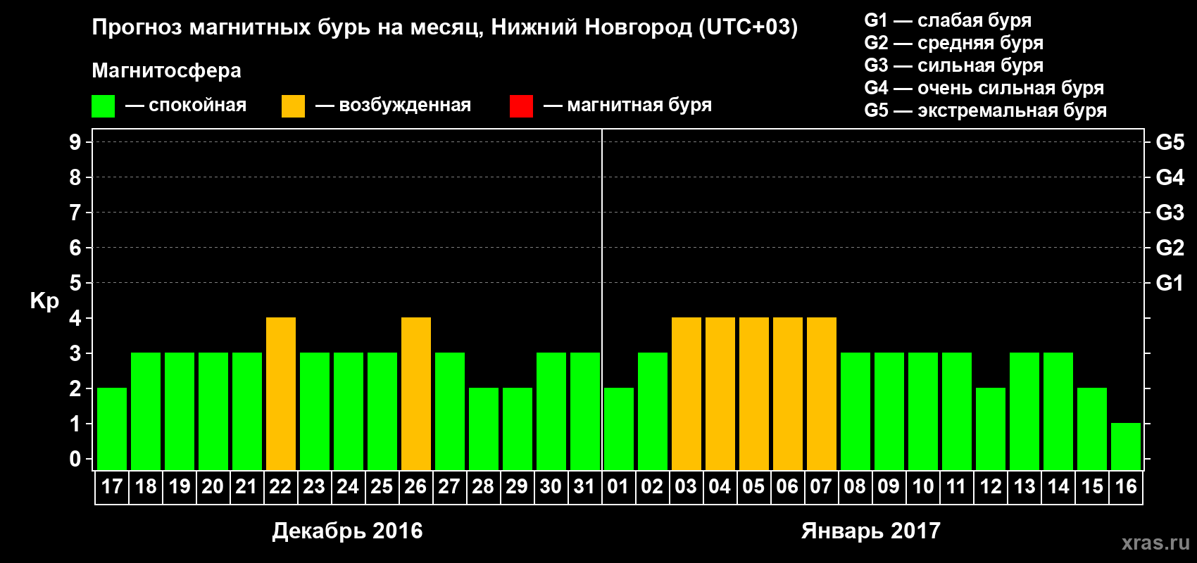 Прогноз максимального суточного геомагнитного индекса Kp на <b>1 месяц</b> (31 день) <b>с 17 декабря 2016 г по 16 января 2017 г</b>