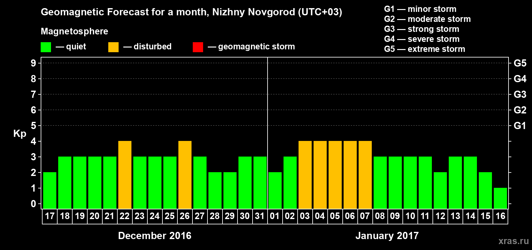 Forecast of the daily maximal value of geomagnetic index Kp for <b>1 month</b> (31 days) <b>from Dec 17, 2016 to Jan 16, 2017</b>