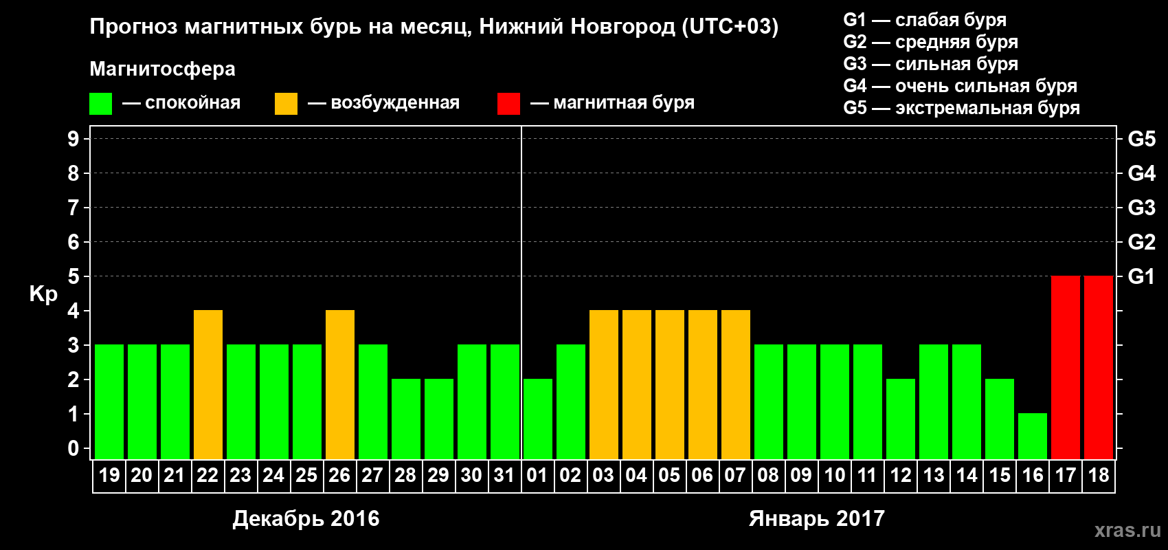 Прогноз максимального суточного геомагнитного индекса Kp на <b>1 месяц</b> (31 день) <b>с 19 декабря 2016 г по 18 января 2017 г</b>