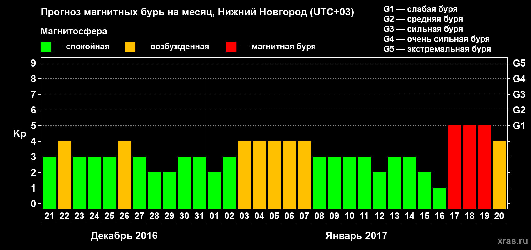 Прогноз максимального суточного геомагнитного индекса Kp на <b>1 месяц</b> (31 день) <b>с 21 декабря 2016 г по 20 января 2017 г</b>