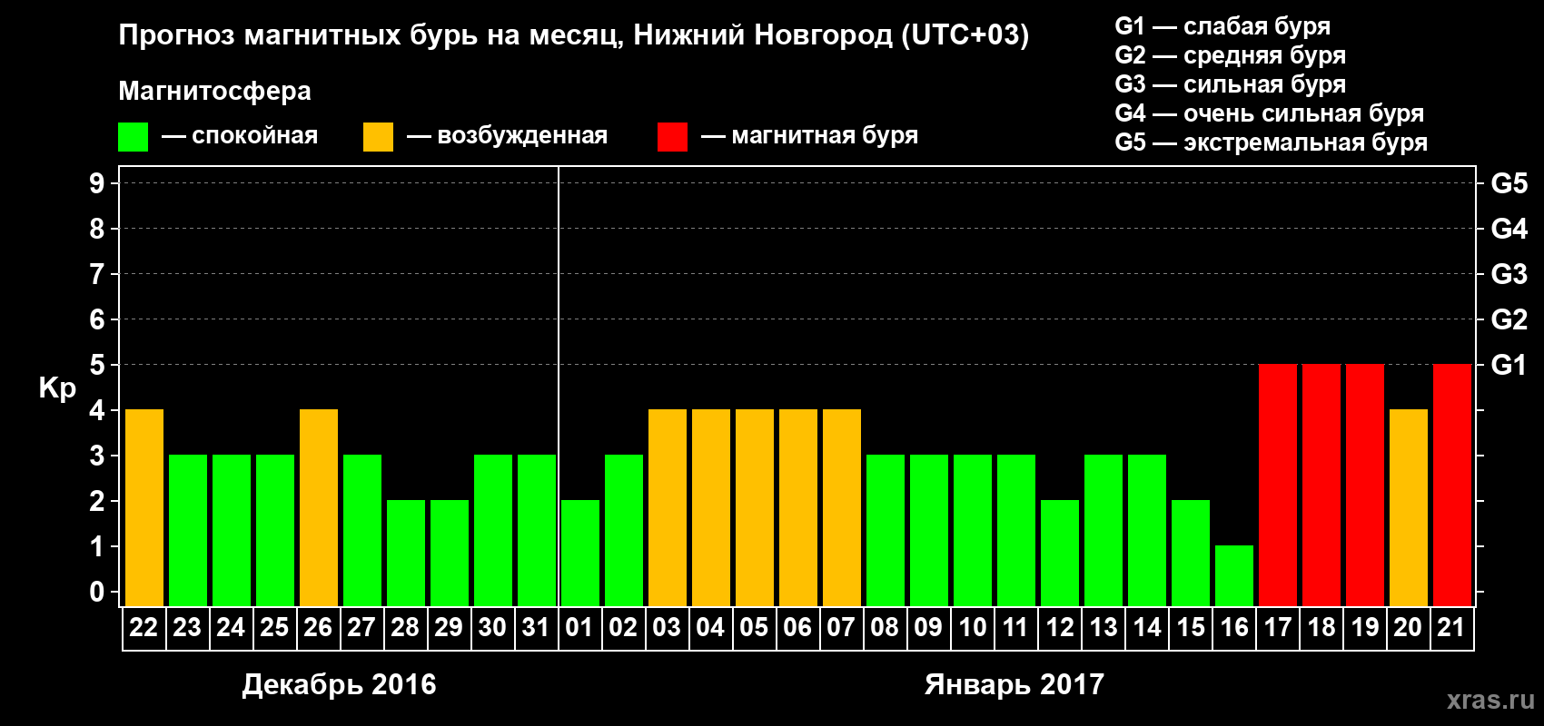 Прогноз максимального суточного геомагнитного индекса Kp на <b>1 месяц</b> (31 день) <b>с 22 декабря 2016 г по 21 января 2017 г</b>