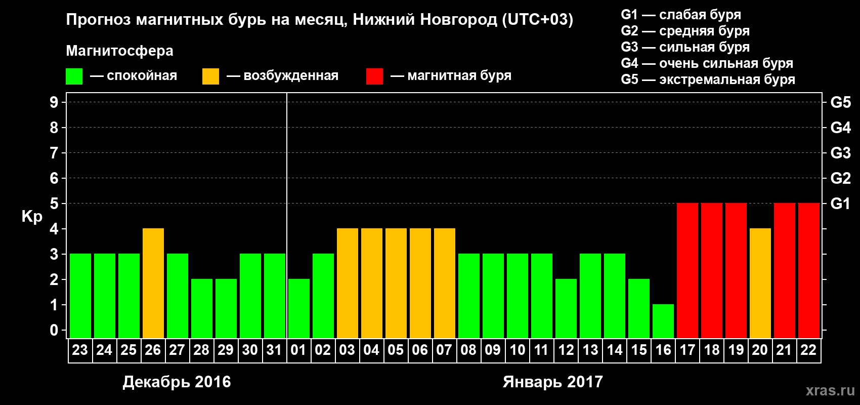 Прогноз максимального суточного геомагнитного индекса Kp на <b>1 месяц</b> (31 день) <b>с 23 декабря 2016 г по 22 января 2017 г</b>