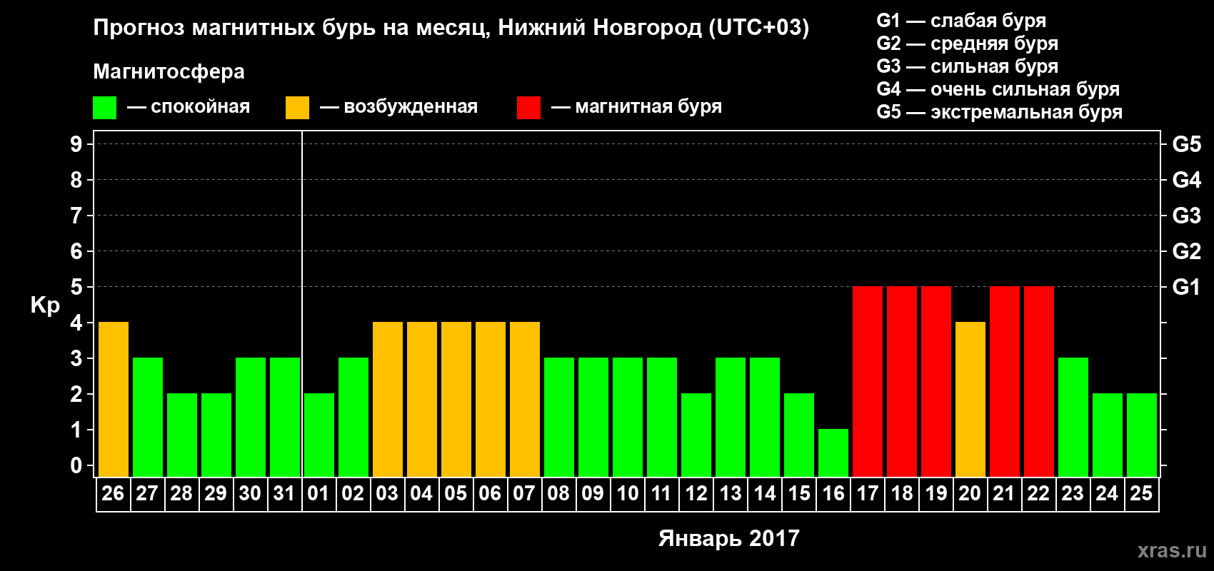 Прогноз максимального суточного геомагнитного индекса Kp на <b>1 месяц</b> (31 день) <b>с 26 декабря 2016 г по 25 января 2017 г</b>