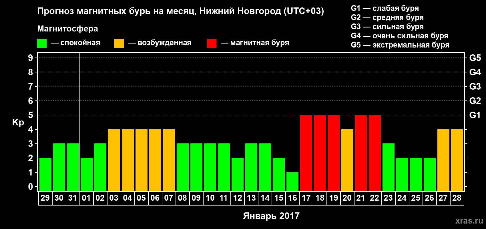 Прогноз максимального суточного геомагнитного индекса Kp на <b>1 месяц</b> (31 день) <b>с 29 декабря 2016 г по 28 января 2017 г</b>