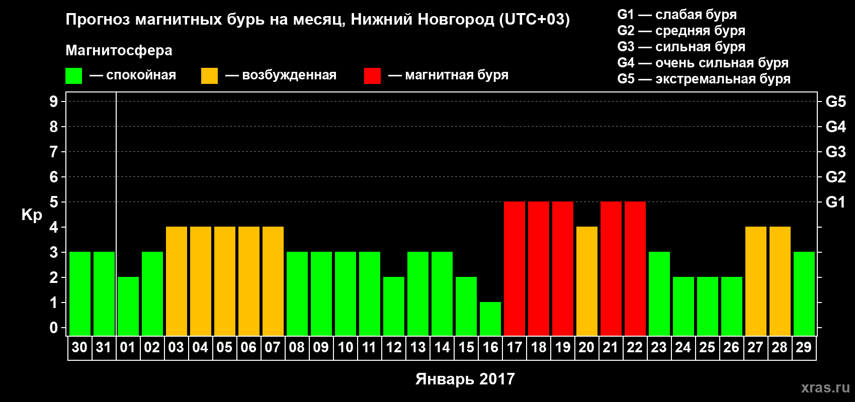 Прогноз максимального суточного геомагнитного индекса Kp на <b>1 месяц</b> (31 день) <b>с 30 декабря 2016 г по 29 января 2017 г</b>