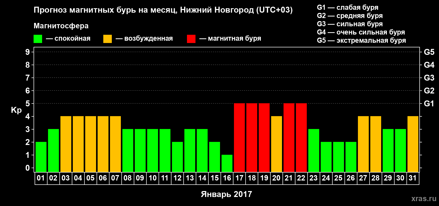 Прогноз максимального суточного геомагнитного индекса&nbsp;Kp на <b>1 месяц</b> (31 день) <b>с 01 января по 31 января 2017 г</b>