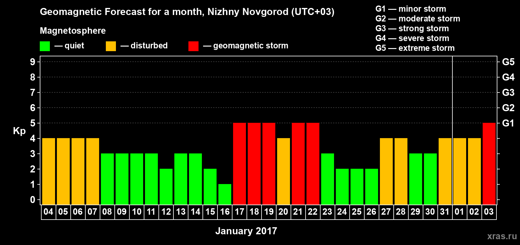 Forecast of the daily maximal value of geomagnetic index&nbsp;Kp for <b>1 month</b> (31 days) <b>from Jan 04, 2017 to Feb 03, 2017</b>