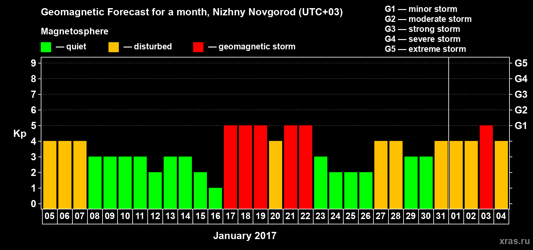 Forecast of the daily maximal value of geomagnetic index&nbsp;Kp for <b>1 month</b> (31 days) <b>from Jan 05, 2017 to Feb 04, 2017</b>