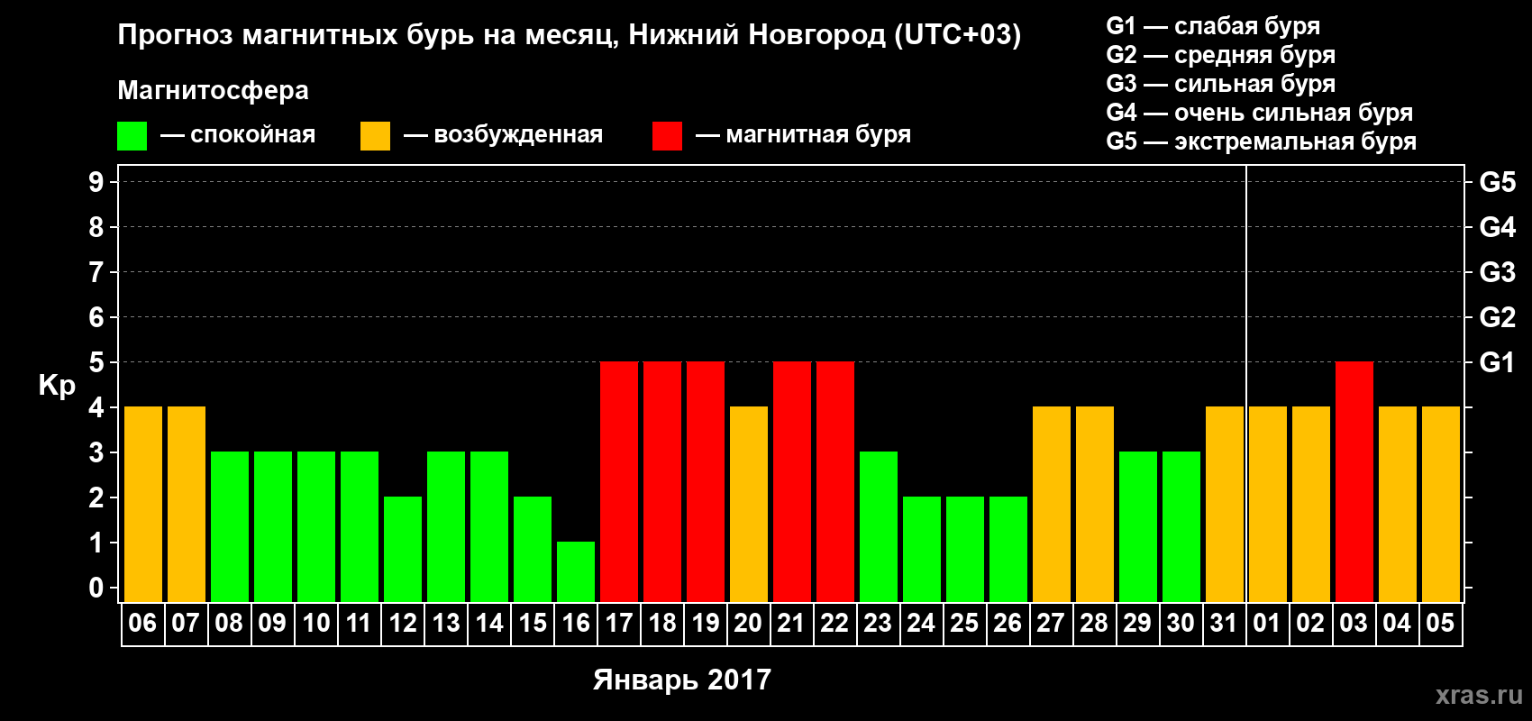 Прогноз максимального суточного геомагнитного индекса&nbsp;Kp на <b>1 месяц</b> (31 день) <b>с 06 января по 05 февраля 2017 г</b>