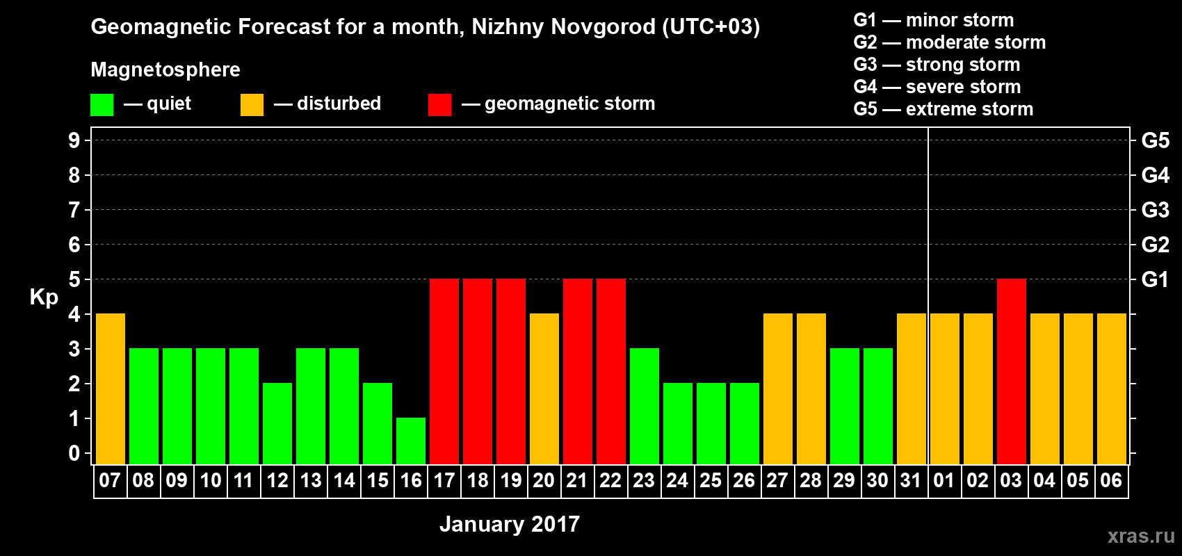 Forecast of the daily maximal value of geomagnetic index&nbsp;Kp for <b>1 month</b> (31 days) <b>from Jan 07, 2017 to Feb 06, 2017</b>