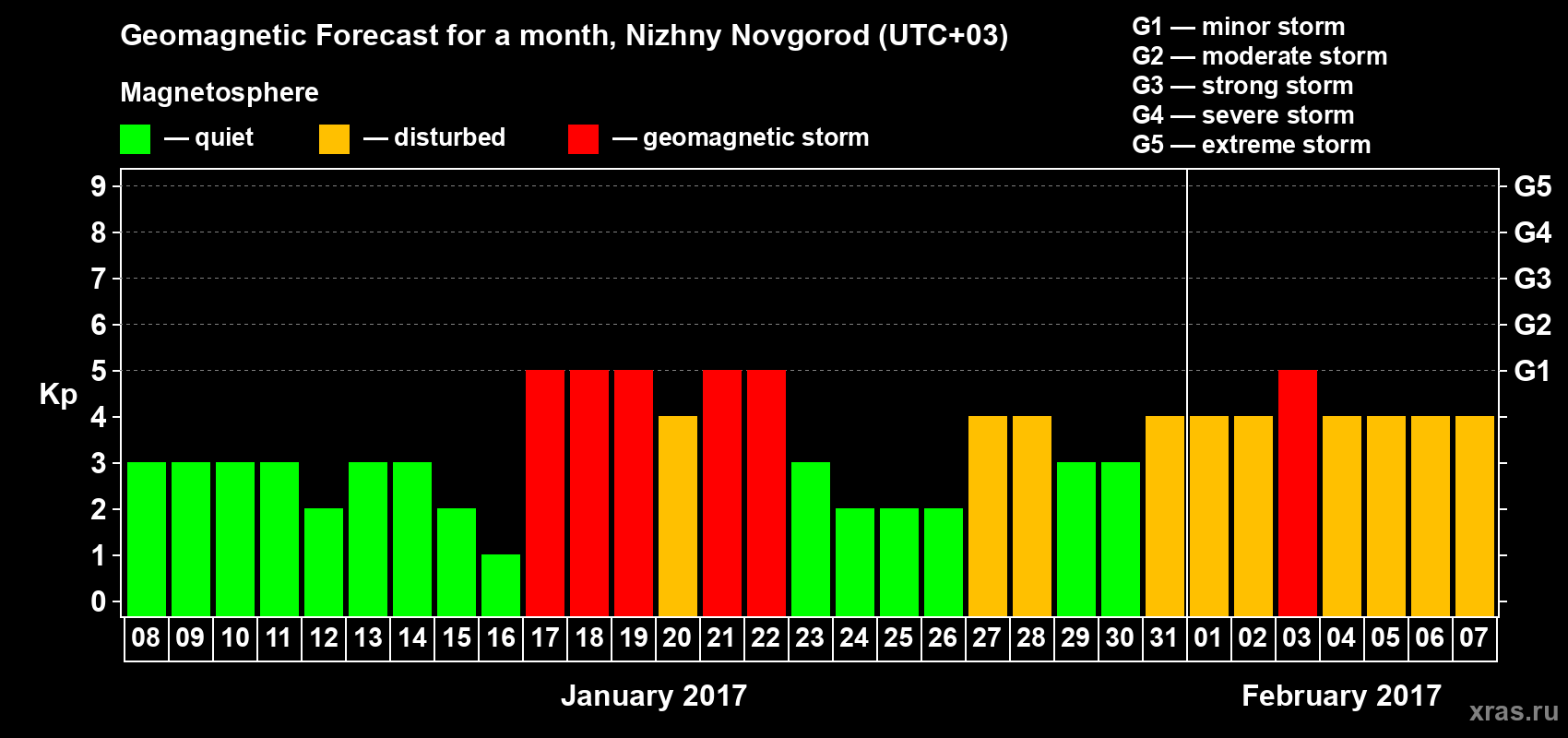 Forecast of the daily maximal value of geomagnetic index&nbsp;Kp for <b>1 month</b> (31 days) <b>from Jan 08, 2017 to Feb 07, 2017</b>