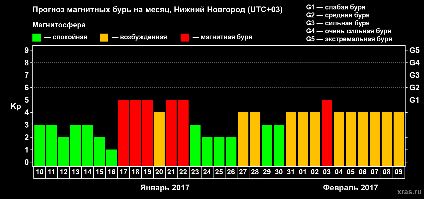 Прогноз максимального суточного геомагнитного индекса Kp на <b>1 месяц</b> (31 день) <b>с 10 января по 09 февраля 2017 г</b>